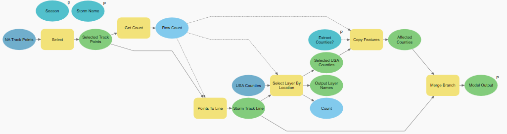 4B Branching